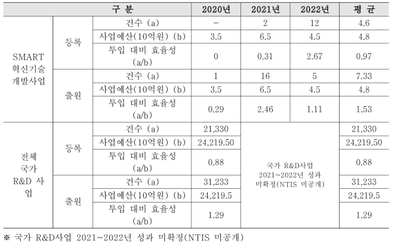 SMART 사업 예산투입 대비 특허성과 효율성 분석