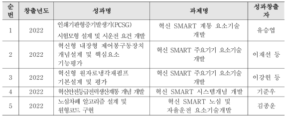 SMART 혁신기술개발사업 대표성과 목록