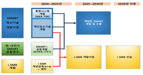 SMART 대비 혁신형 SMR 비교