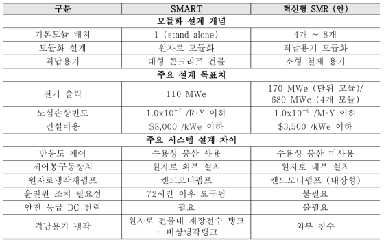 SMART 대비 혁신형 SMR 비교