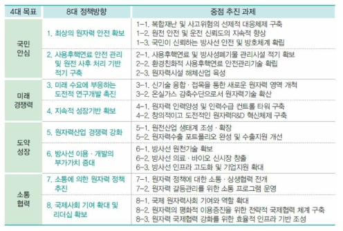 제5차 원자력진흥종합계획 목표-정책방향-중점추진과제 체계도