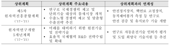 연구로시스템 수출지원 기술개발 및 고도화사업의 상위계획 연계성