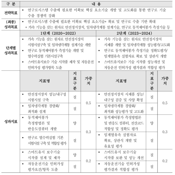 연구로시스템 수출지원 기술개발 및 고도화사업의 성과목표 체계도