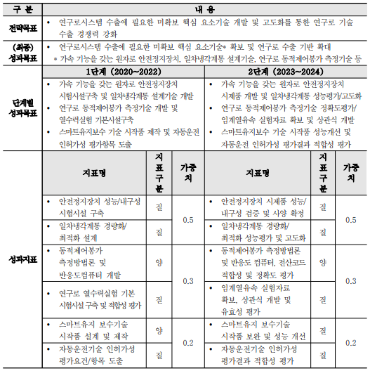 연구로시스템 수출지원 기술개발 및 고도화사업의 성과목표 체계도