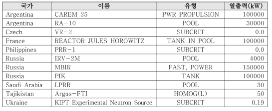 건설 중인 세계 연구로 현황