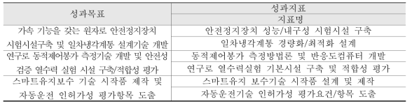 1단계(’20~’22) 기준 성과목표와 성과지표 연계도