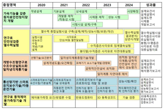 ‘연구로시스템 수출지원 기술개발 및 고도화사업’ 추진 로드맵