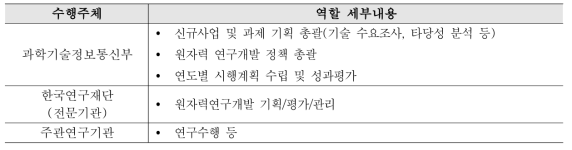 사업 수행주체 역할분담