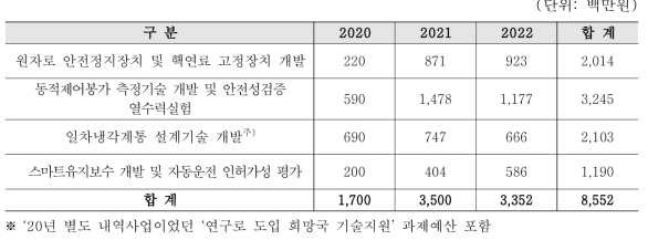 연구로시스템 수출지원 기술개발 및 고도화사업 내역사업별 예산 규모 현황