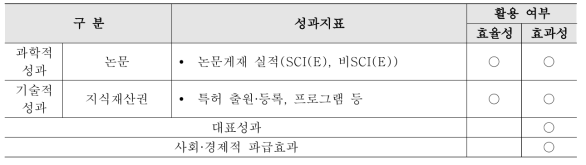 성과조사 항목