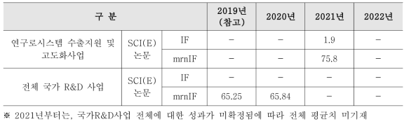 논문 IF 및 mrnIF 성과분석