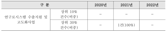 상위권 학술지 분포 현황 분석