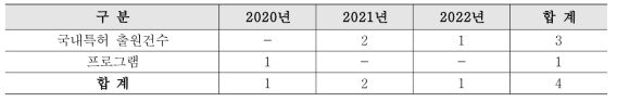 연구로시스템 수출지원 및 고도화사업 지식재산권 성과