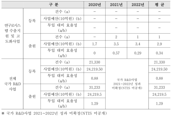 연구로시스템 수출지원 및 고도화사업 예산투입 대비 특허성과 효율성 분석