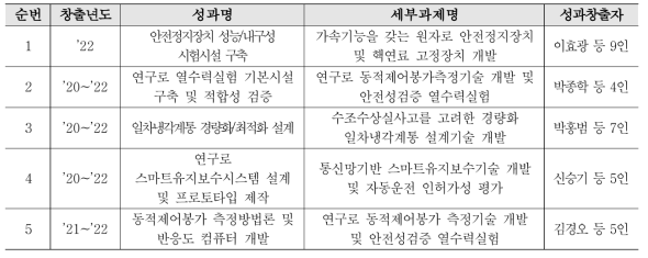 선정된 연구로시스템 수출지원 및 고도화사업 대표성과 목록