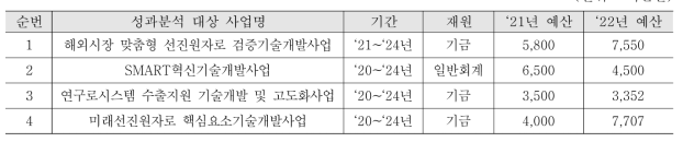 성과분석 대상 사업 (단위 : 백만원)