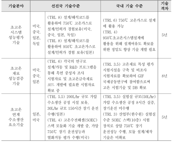 초고온 시스템 분야 국내외 기술 격차