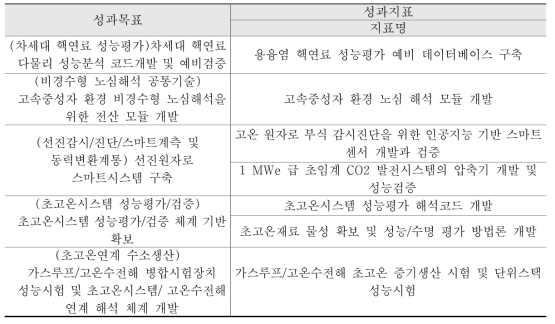 1단계(’20~’22) 기준 성과목표와 성과지표 연계도