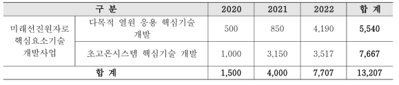 미래선진원자로 핵심요소기술개발사업 내역사업별 예산 규모 현황 (단위: 백만원)