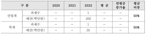 미래선진원자로 핵심요소기술개발사업 위탁과제 운영 현황(‘20~’22년)