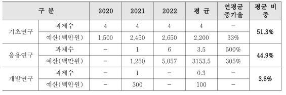 미래선진원자로 핵심요소기술개발사업 연구개발단계별 지원 현황(‘20~’22년)