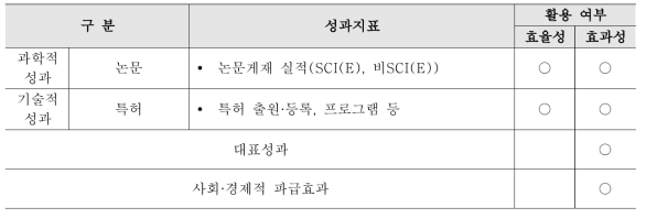 성과조사 항목