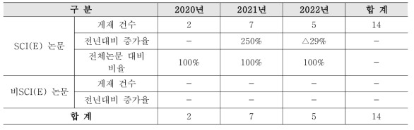 미래선진원자로 핵심요소기술개발사업 논문성과