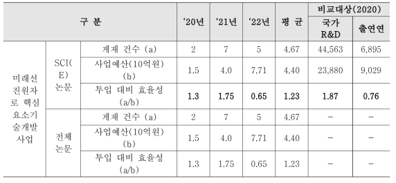 미래선진원자로 핵심요소기술개발사업 예산투입 대비 논문성과 효율성 분석