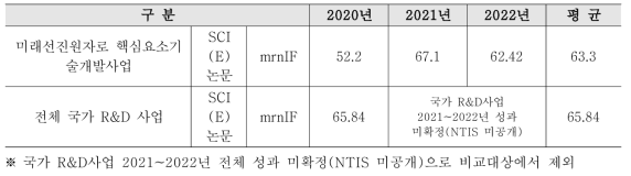 논문 mrnIF 성과분석