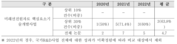 상위권 학술지 분포 현황 분석