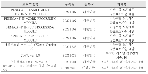 최근 3년간 프로그램 목록