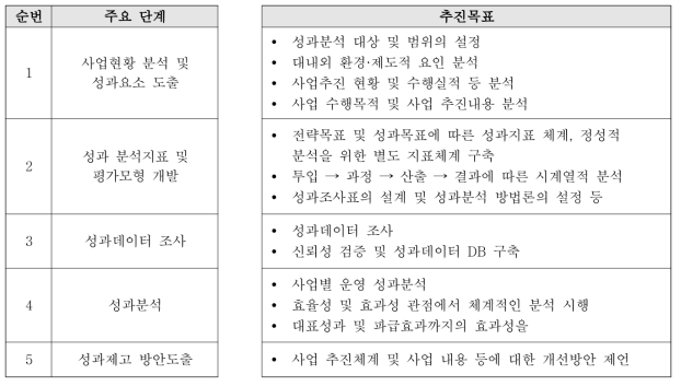 수행단계별 추진목표