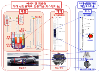 시스템기술 및 핵심요소기술 간의 관계 설명도