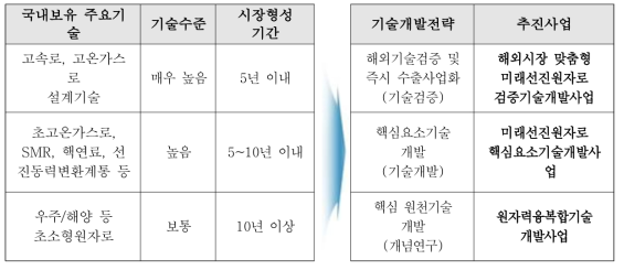 추진 중인 ‘미래선진원자로’ 대응사업 포트폴리오