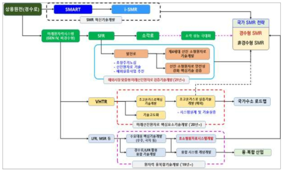 사업별 기술·역할 연계도