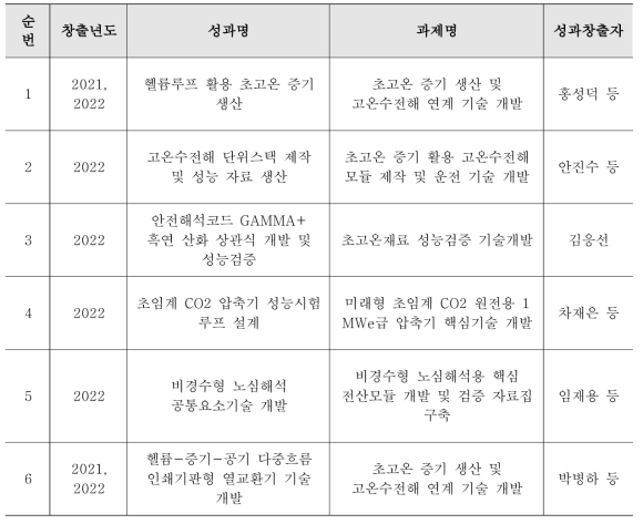 선정된 미래선진원자로 핵심요소기술개발사업 대표성과 목록