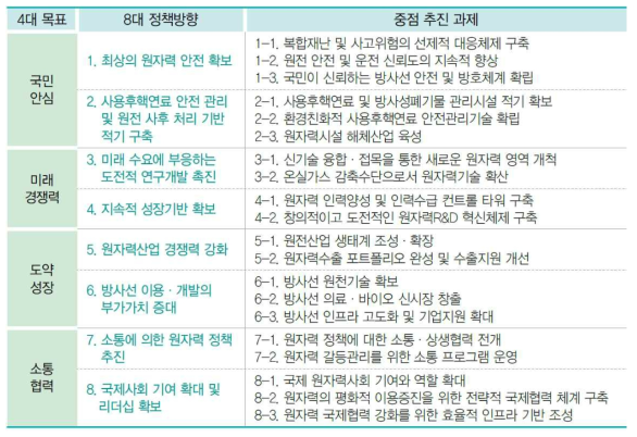 제5차 원자력진흥종합계획 목표-정책방향-중점추진과제 체계도