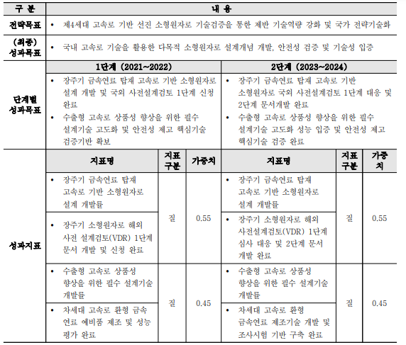 해외시장 맞춤형 미래선진원자로 검증기술개발사업의 성과목표 체계도