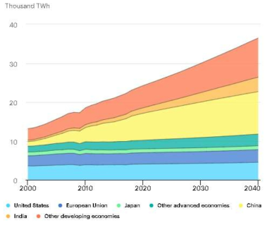 시간에 따른 나라별 전력수요 현황 (IEA World Energy Outlook, 2019)