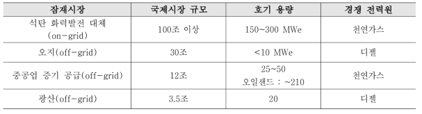 ‘30~’40년 미래 SMR 시장 전망