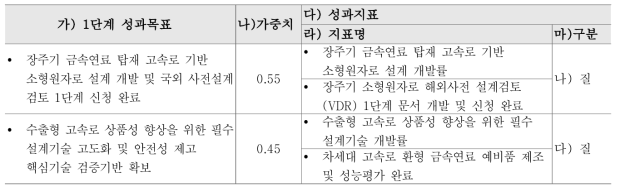 해외시장 맞춤형 미래선진원자로 검증기술개발사업의 성과목표-지표 연계도