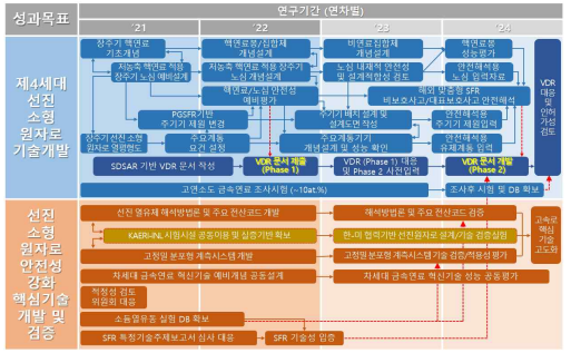 해외시장 맞춤형 미래선진원자로 검증기술개발사업 추진 로드맵