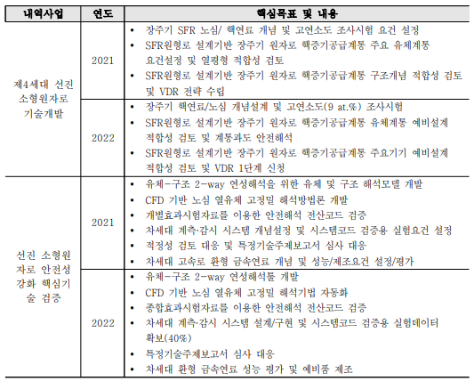 1단계(’20~‘22년) 기준 연차별 추진로드맵