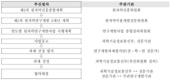 사업 추진전략