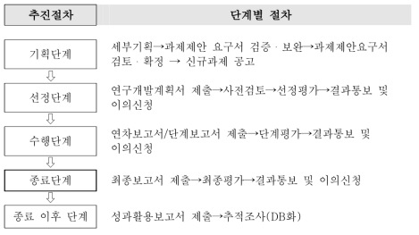 사업 수행절차