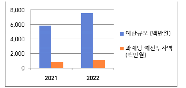 해외시장 맞춤형 미래선진원자로 검증기술개발사업 투입현황 그래프(‘21~’22년)