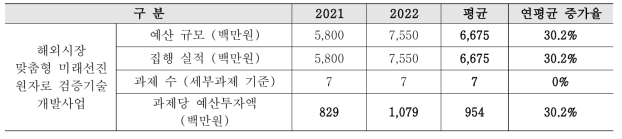 해외시장 맞춤형 미래선진원자로 검증기술개발사업 운영현황(‘21~’22년)