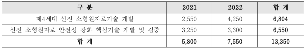 해외시장 맞춤형 미래선진원자로 검증기술개발사업 내역사업별 예산 규모 현황 (단위: 백만원)