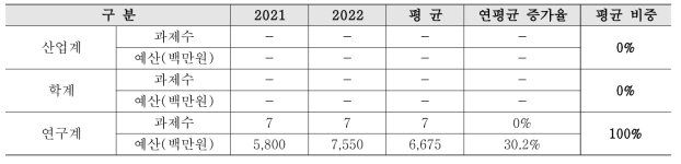 해외시장 맞춤형 미래선진원자로 검증기술개발사업 수행주체별 지원 현황(‘21~’22년)