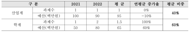 해외시장 맞춤형 미래선진원자로 검증기술개발사업 위탁과제 운영 현황(‘21~’22년)